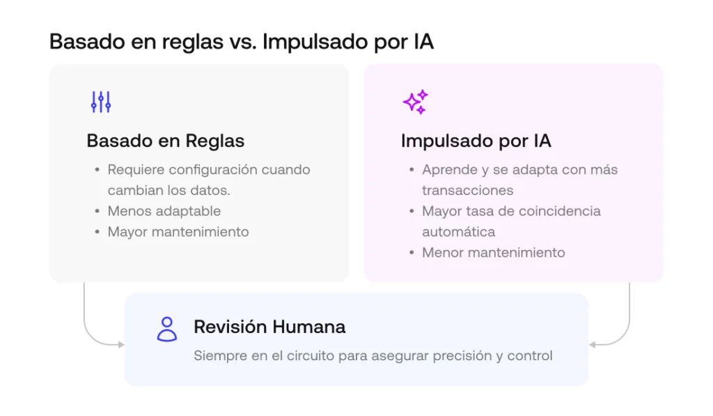 Conciliación basada en reglas vs. impulsada por IA con revisión humana para garantizar precisión y control