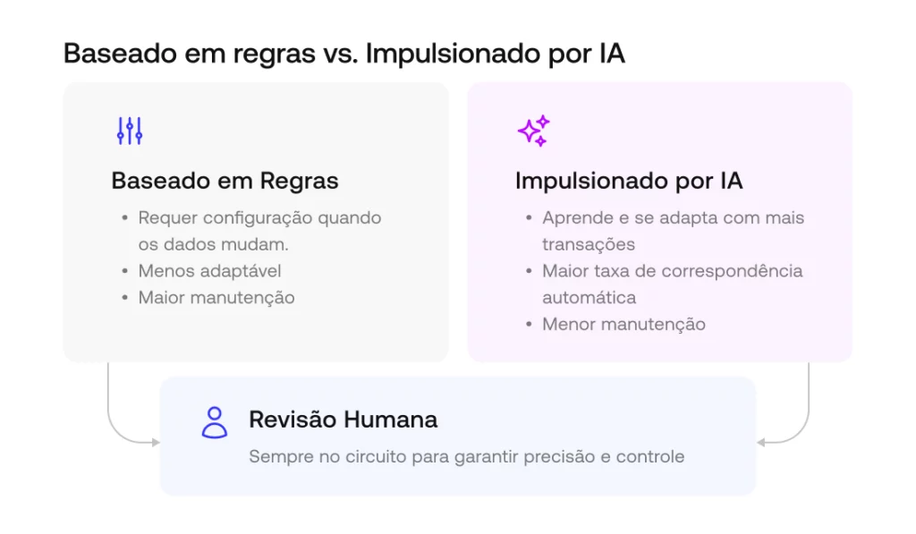 Como escolher um software de conciliação