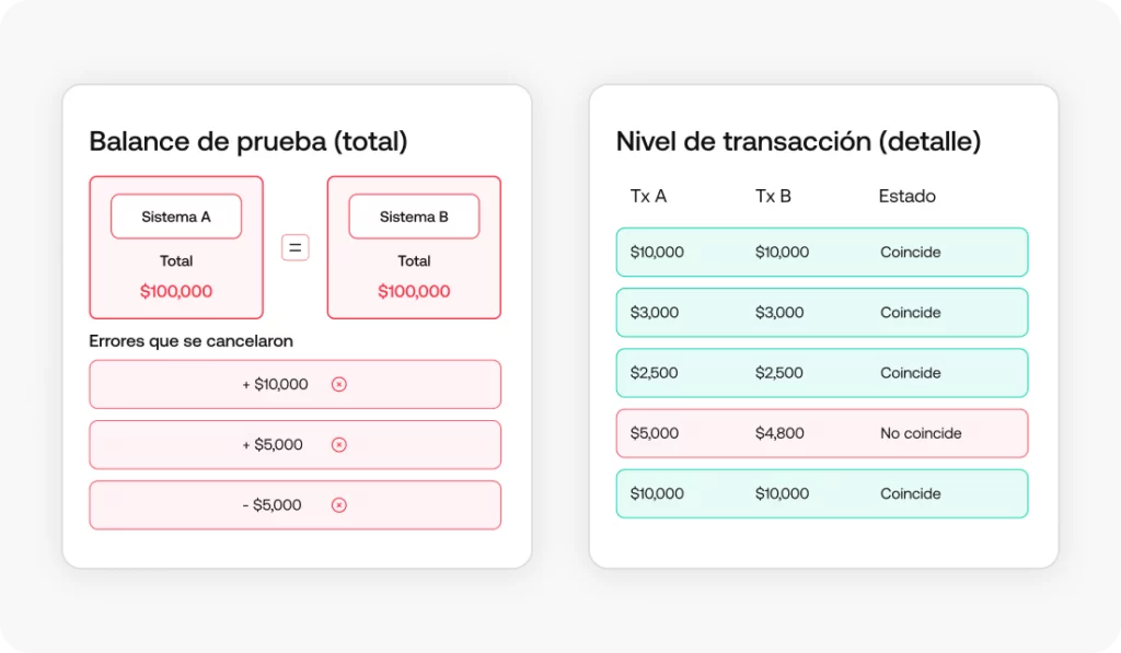 Conciliación de balance vs. conciliación a nivel de transacción mostrando cómo se detectan discrepancias ocultas
