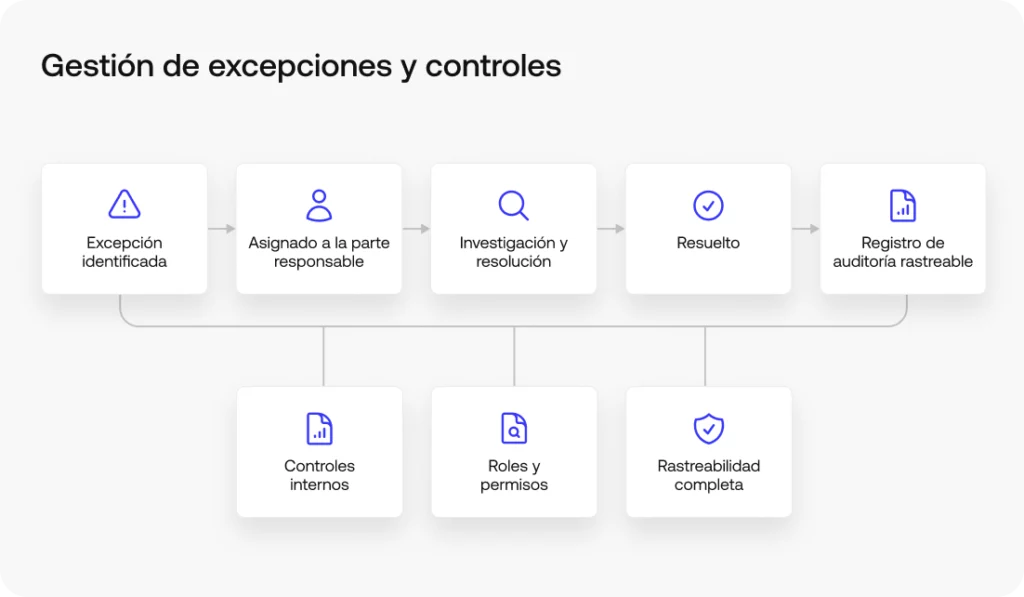 Flujo de gestión de excepciones de conciliación desde la identificación e investigación hasta la resolución y trazabilidad de auditoría