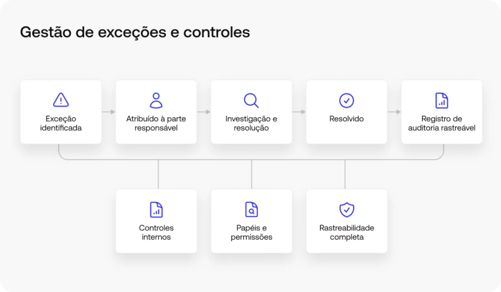 excepciones de conciliación desde la identificación e investigación hasta la resolución y trazabilidad de auditoríaFluxo de gestão de exceções de conciliação desde a identificação e investigação até a resolução e trilha de auditoria