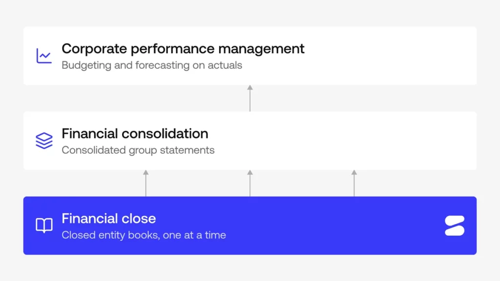 Financial close feeding financial consolidation, which feeds corporate performance management