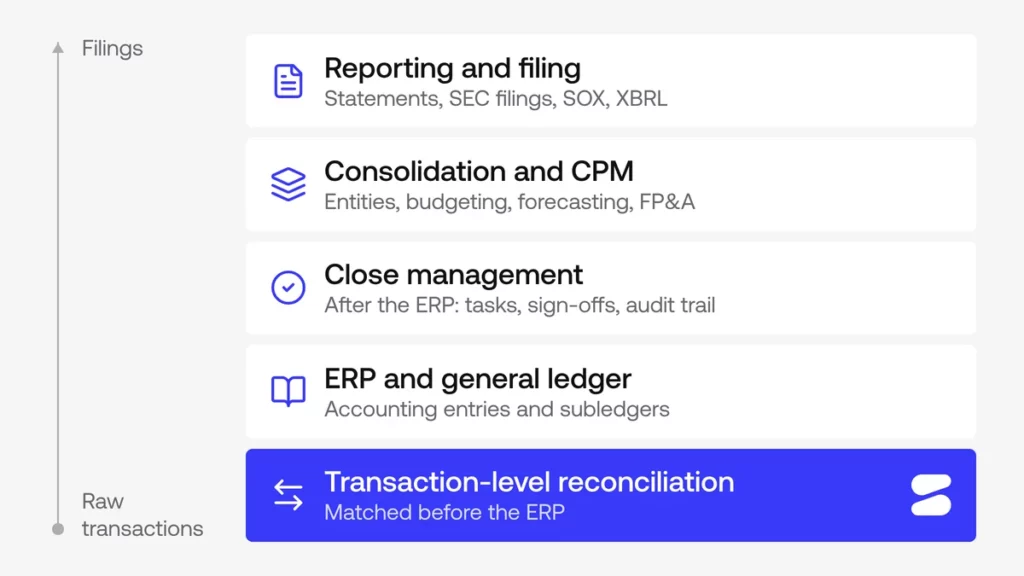 Finance stack layers from transaction reconciliation to SEC filing