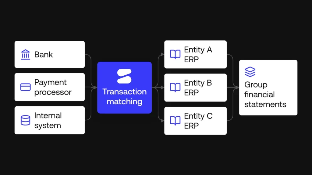 How transaction-level reconciliation feeds the ERP and financial consolidation