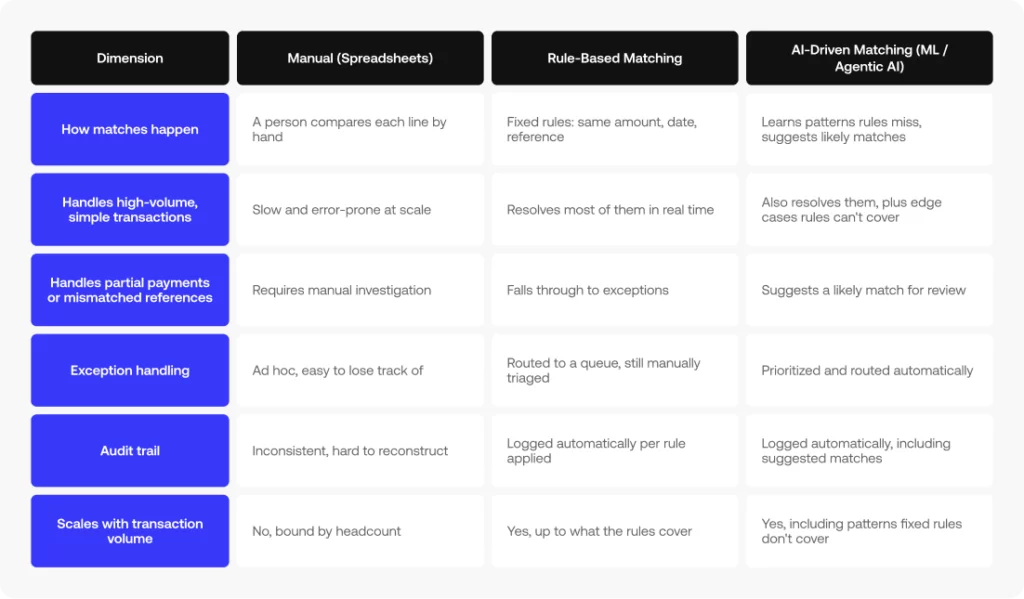 How does automatic reconciliation software work?