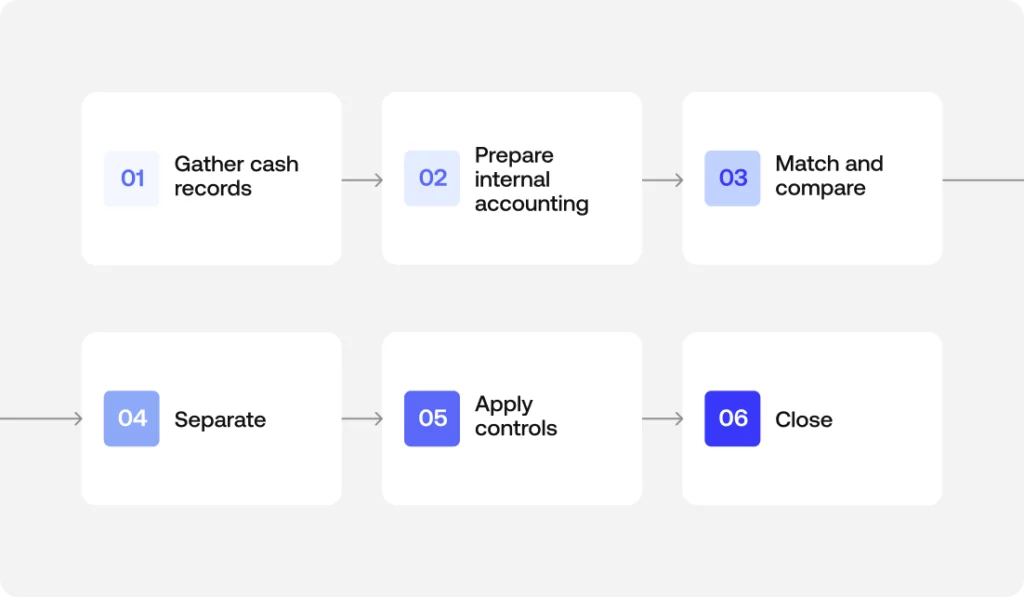 cash reconciliation process