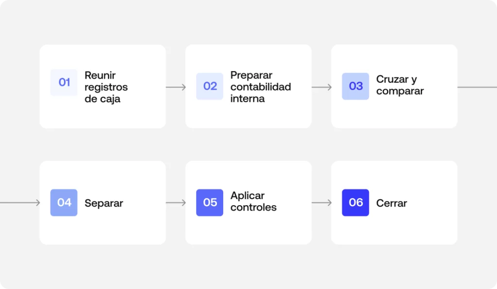 conciliacion de caja
