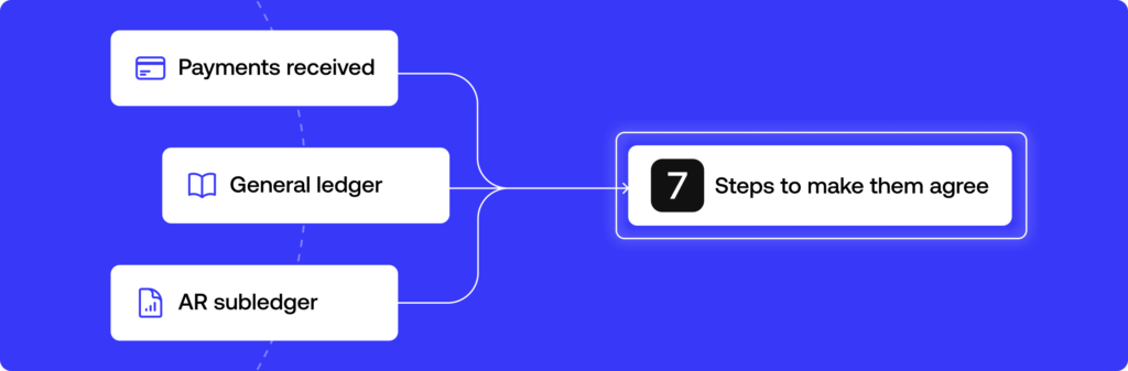 The three balances compared in an accounts receivable reconciliation: AR subledger, general ledger and payments received
